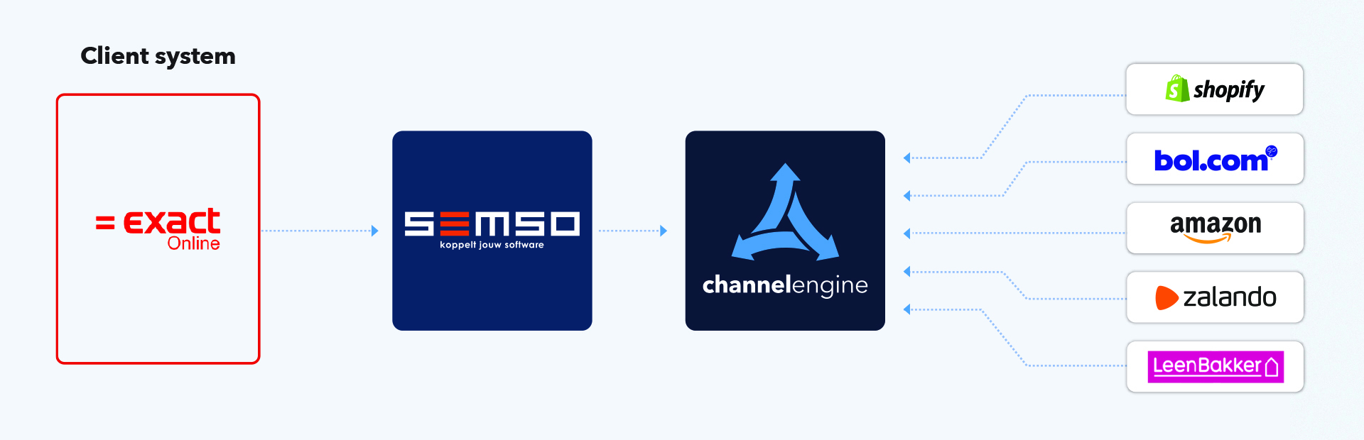 ChannelEngine-Semso_intext.jpg#asset:3038