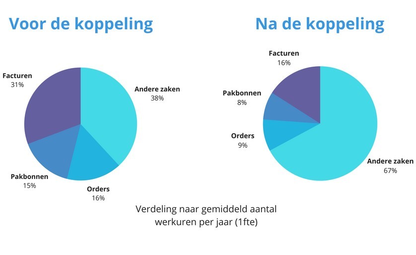 Edi Koppeling Met Exact Online