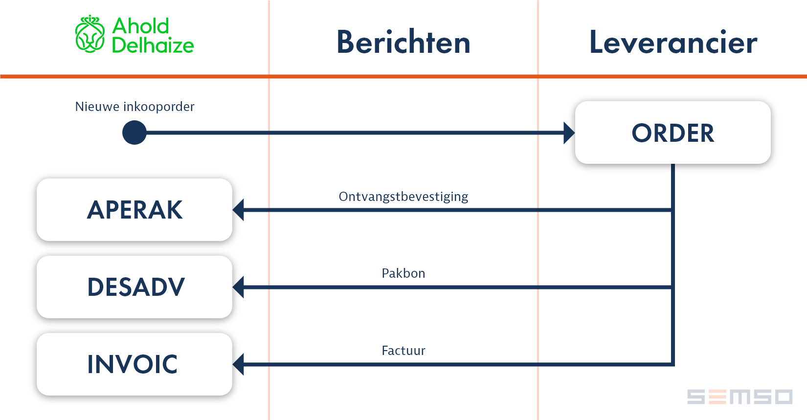 Edi Berichtproces Ahold
